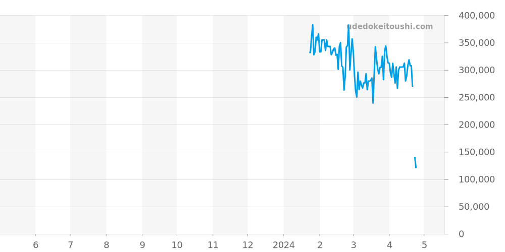 その他全体 - カンパノラ 価格・相場チャート(平均値, 1年)