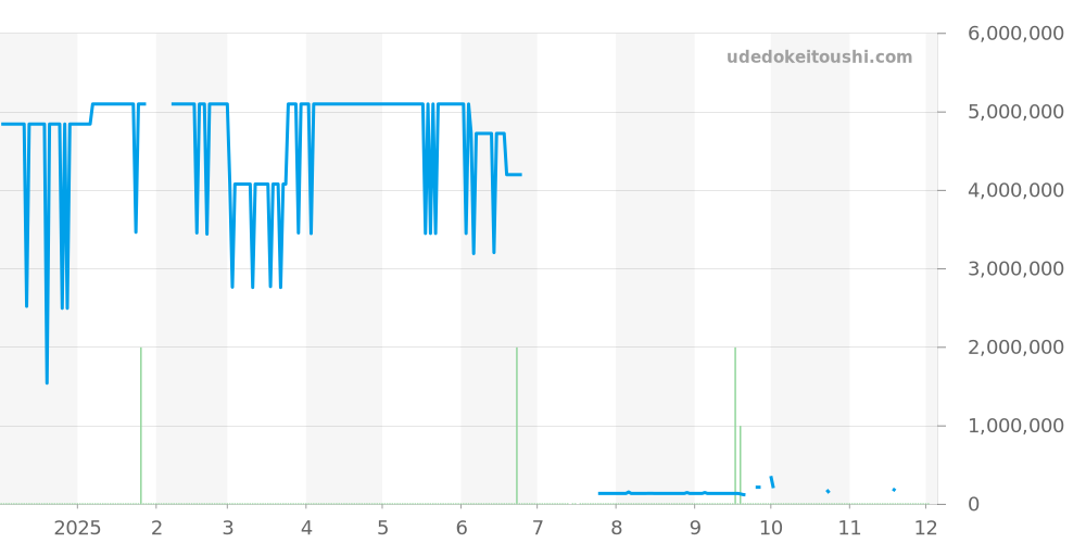その他全体 - カンパノラ 価格・相場チャート(平均値, 1年)