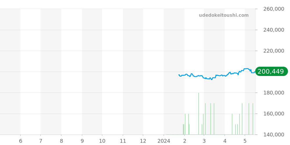エコドライブ全体 - カンパノラ 価格・相場チャート(平均値, 1年)