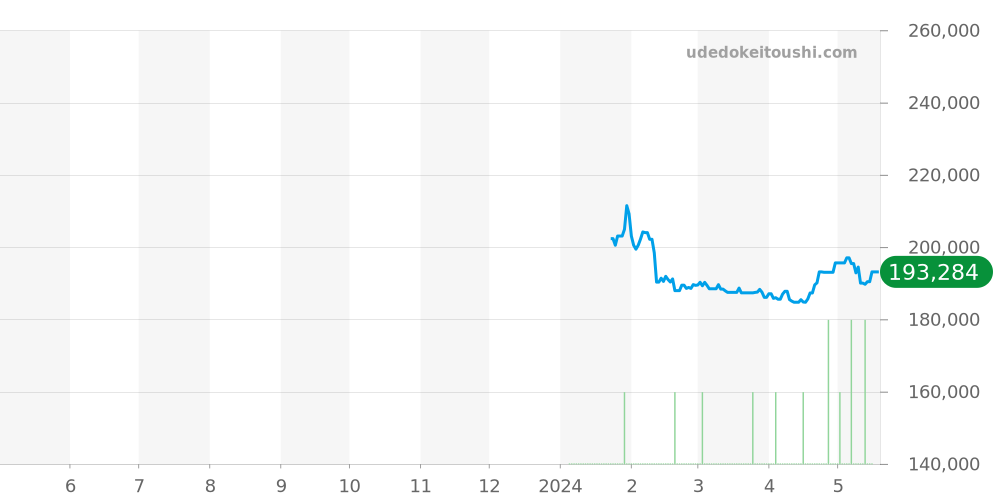 コスモサイン全体 - カンパノラ 価格・相場チャート(平均値, 1年)