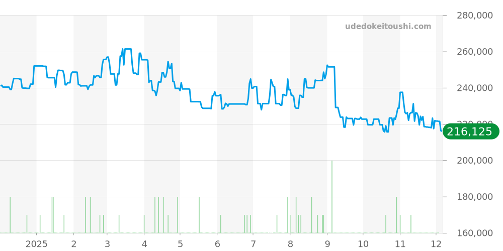 コンプリケーション全体 - カンパノラ 価格・相場チャート(平均値, 1年)