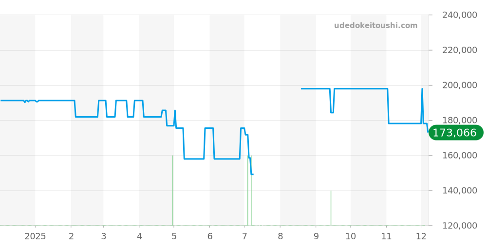 ムーンフェイズ全体 - カンパノラ 価格・相場チャート(平均値, 1年)