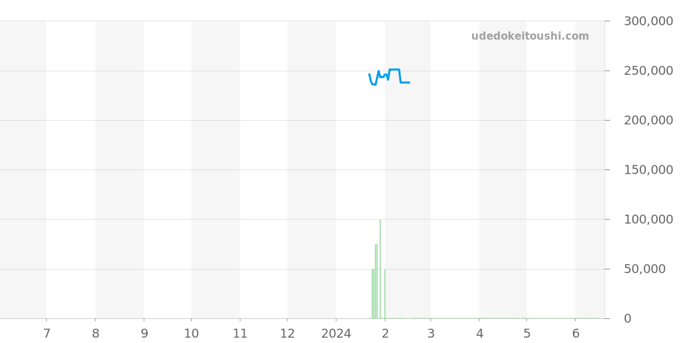 ヒストリアドール全体 - クエルボイソブリノス 価格・相場チャート(平均値, 1年)