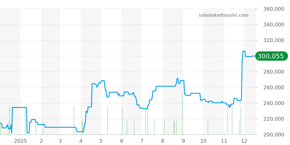 ヒストリアドール全体 - クエルボイソブリノス 価格・相場チャート(平均値, 1年)