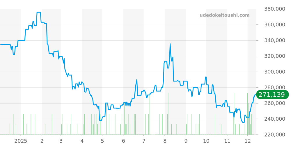プロミネンテ全体 - クエルボイソブリノス 価格・相場チャート(平均値, 1年)