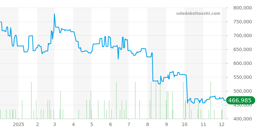 その他全体 - クロノスイス 価格・相場チャート(平均値, 1年)
