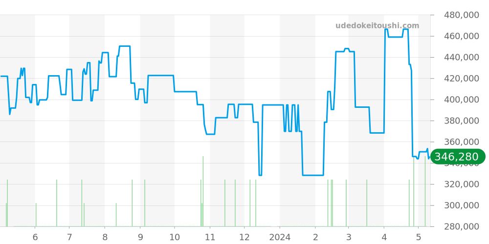 オーパス全体 - クロノスイス 価格・相場チャート(平均値, 1年)