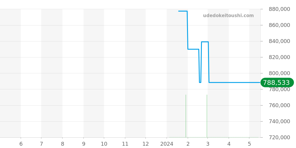 オープンギア全体 - クロノスイス 価格・相場チャート(平均値, 1年)