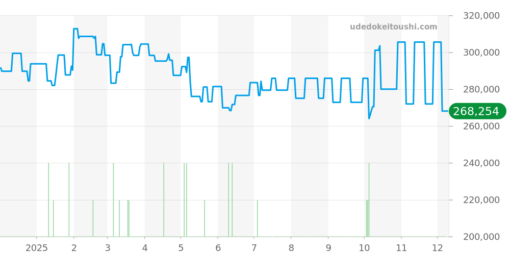 カイロス全体 - クロノスイス 価格・相場チャート(平均値, 1年)