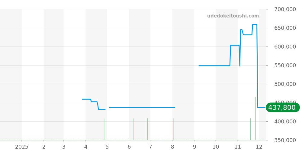 デルフィス全体 - クロノスイス 価格・相場チャート(平均値, 1年)