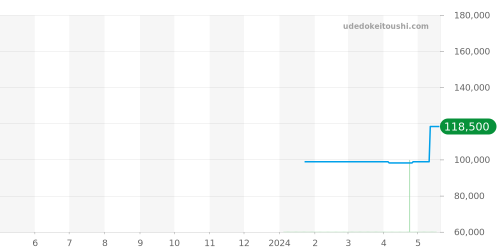 エアマン全体 - グライシン 価格・相場チャート(平均値, 1年)