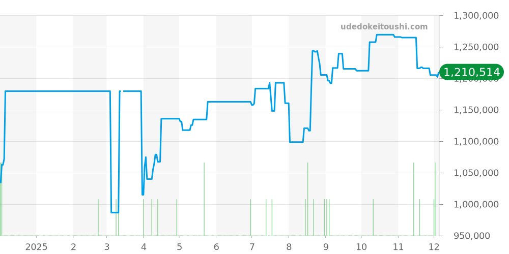 SeaQ全体 - グラスヒュッテオリジナル 価格・相場チャート(平均値, 1年)