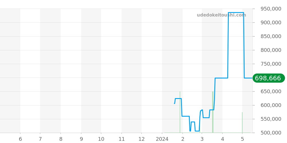 シックスティーズ全体 - グラスヒュッテオリジナル 価格・相場チャート(平均値, 1年)
