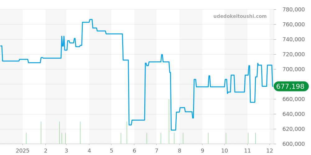 シックスティーズ全体 - グラスヒュッテオリジナル 価格・相場チャート(平均値, 1年)