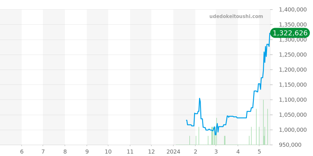 セネタ全体 - グラスヒュッテオリジナル 価格・相場チャート(平均値, 1年)