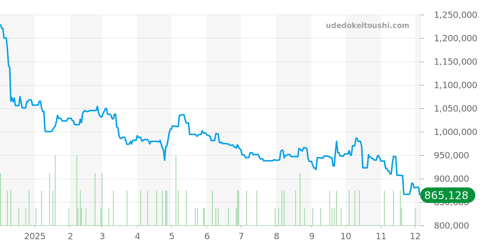 セネタ全体 - グラスヒュッテオリジナル 価格・相場チャート(平均値, 1年)