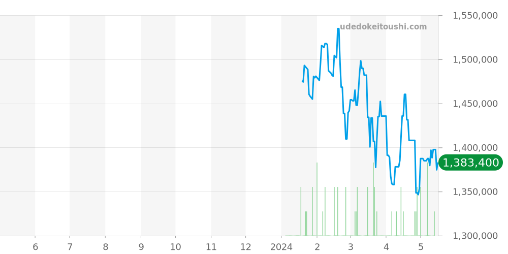 パノ全体 - グラスヒュッテオリジナル 価格・相場チャート(平均値, 1年)