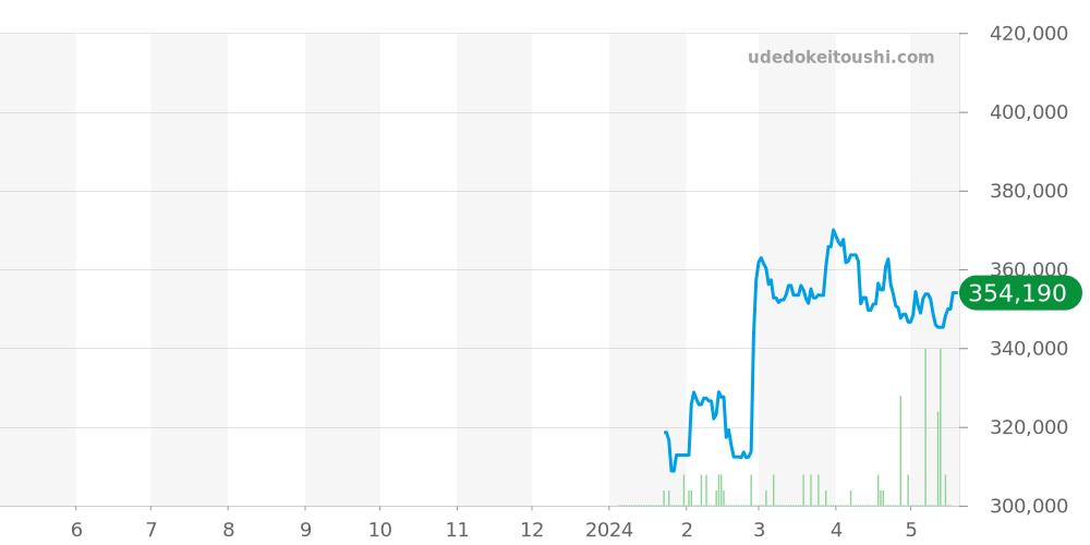 クロノファイター全体 - グラハム 価格・相場チャート(平均値, 1年)