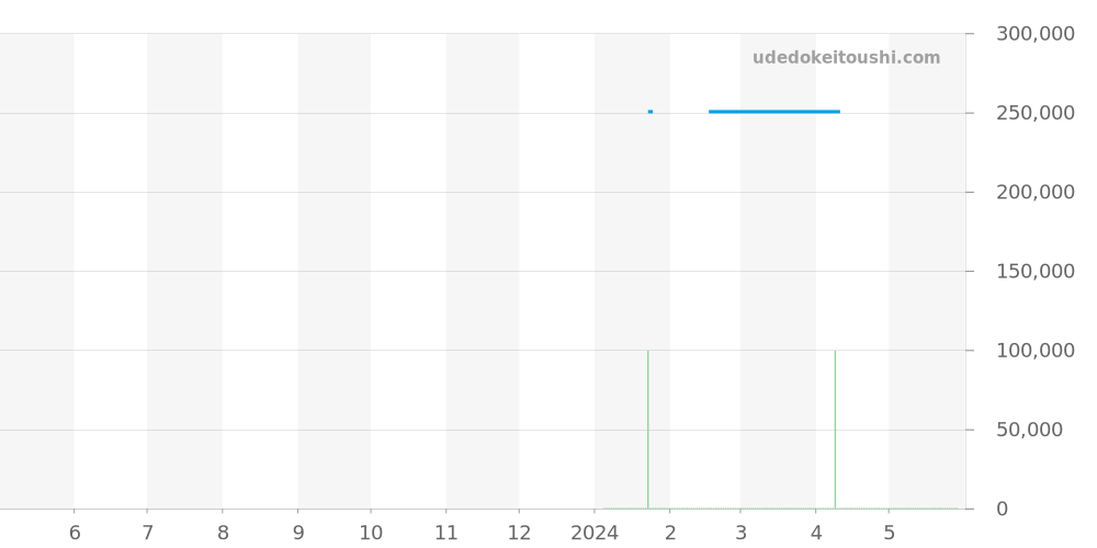 ソードフィッシュ全体 - グラハム 価格・相場チャート(平均値, 1年)