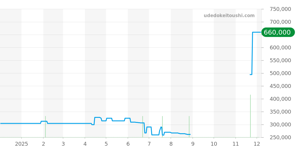 ソードフィッシュ全体 - グラハム 価格・相場チャート(平均値, 1年)