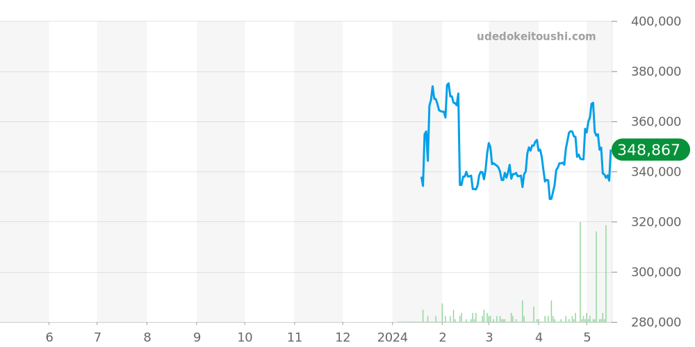 アドミラル全体 - コルム 価格・相場チャート(平均値, 1年)