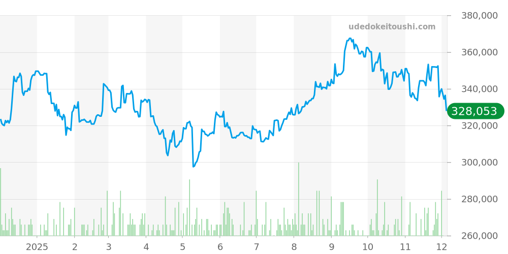 アドミラル全体 - コルム 価格・相場チャート(平均値, 1年)