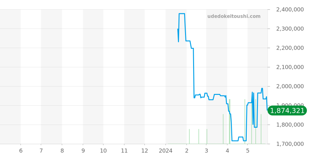 ゴールデンブリッジ全体 - コルム 価格・相場チャート(平均値, 1年)