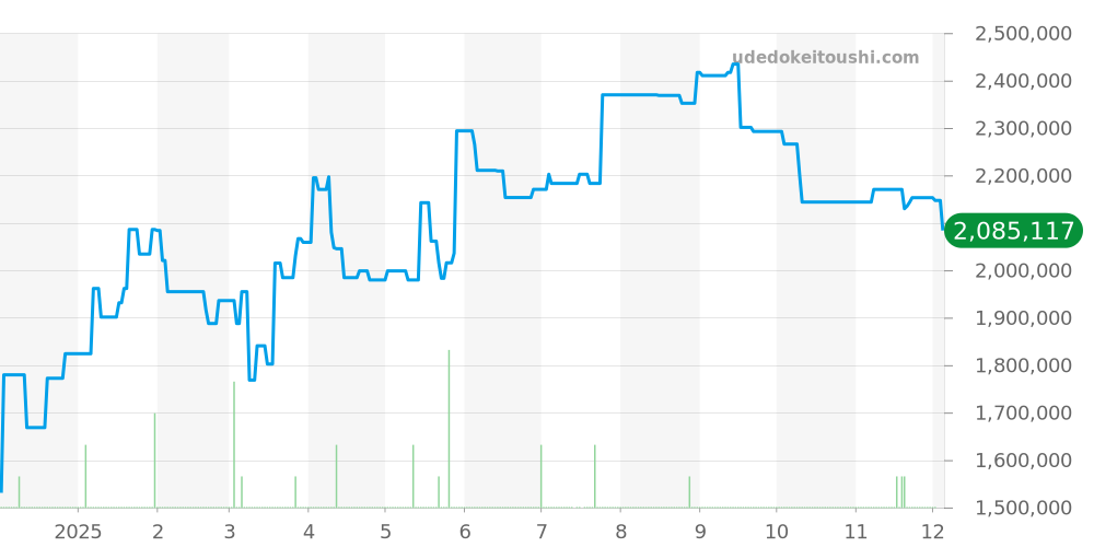 ゴールデンブリッジ全体 - コルム 価格・相場チャート(平均値, 1年)