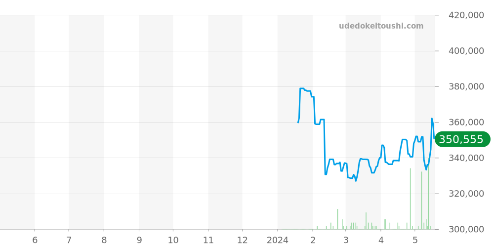 バブル全体 - コルム 価格・相場チャート(平均値, 1年)