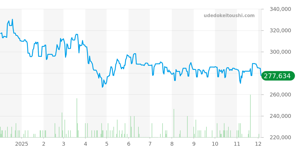 バブル全体 - コルム 価格・相場チャート(平均値, 1年)