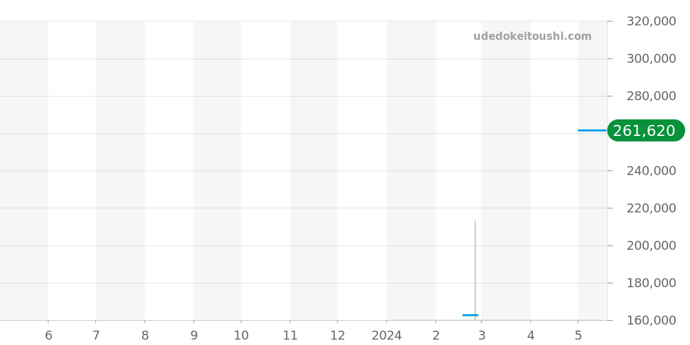 ヘリテージ全体 - コルム 価格・相場チャート(平均値, 1年)