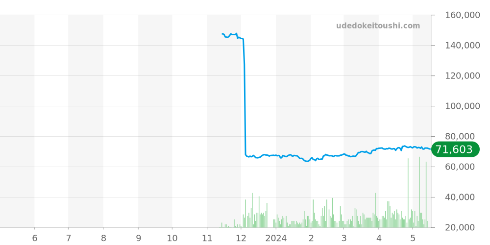 アテッサ全体 - シチズン 価格・相場チャート(平均値, 1年)