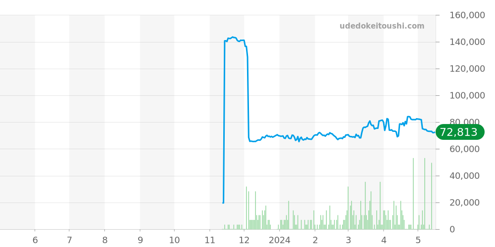 エクシード全体 - シチズン 価格・相場チャート(平均値, 1年)