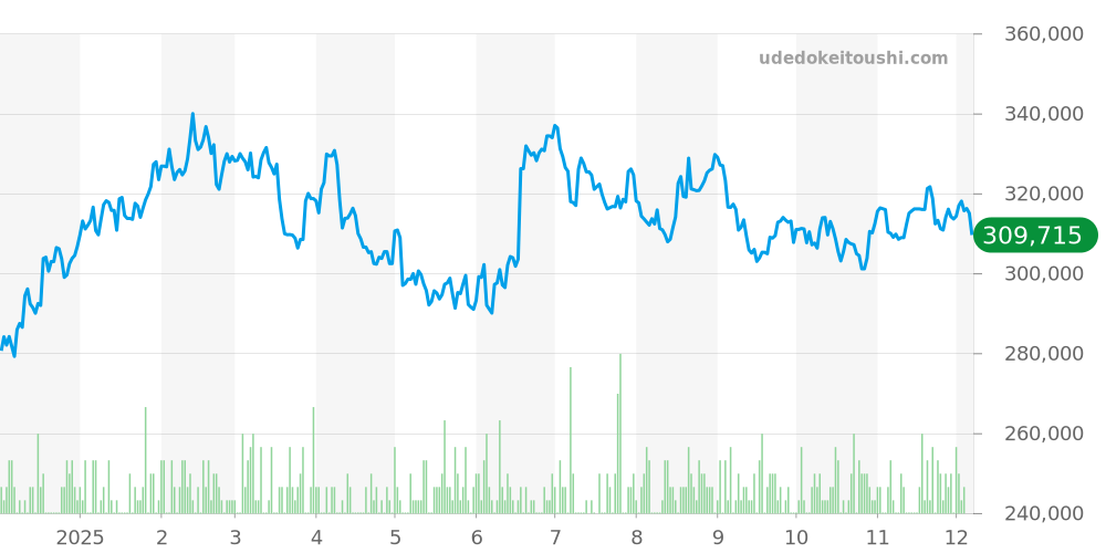 ザ・シチズン全体 - シチズン 価格・相場チャート(平均値, 1年)