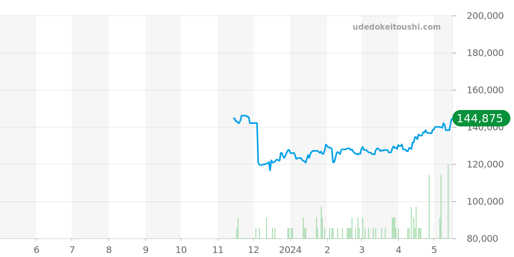 シリーズエイト全体 - シチズン 価格・相場チャート(平均値, 1年)