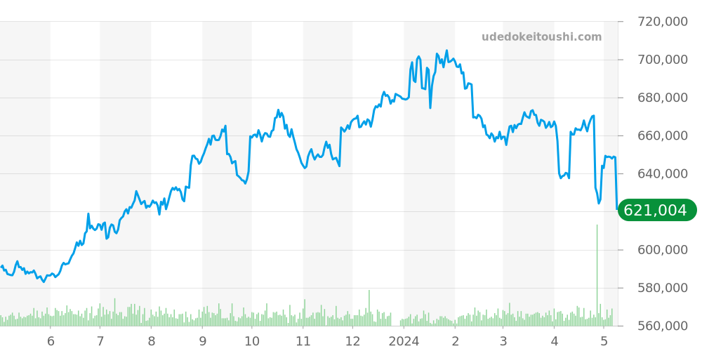 J12全体 - シャネル 価格・相場チャート(平均値, 6ヶ月)