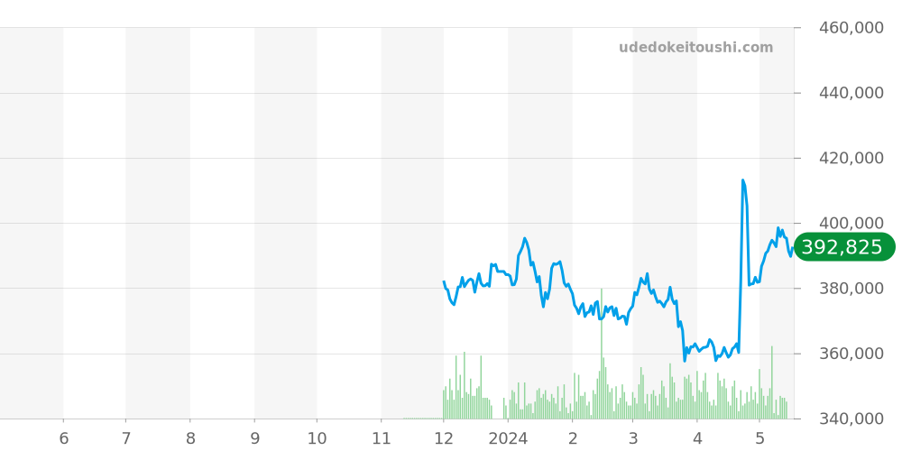 プルミエール全体 - シャネル 価格・相場チャート(平均値, 1年)