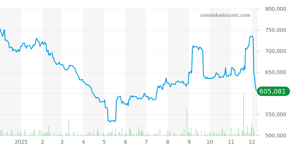 ボーイフレンド全体 - シャネル 価格・相場チャート(平均値, 1年)
