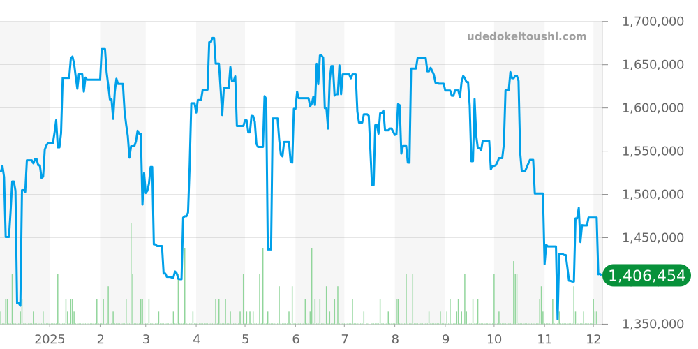 L.U.C全体 - ショパール 価格・相場チャート(平均値, 1年)