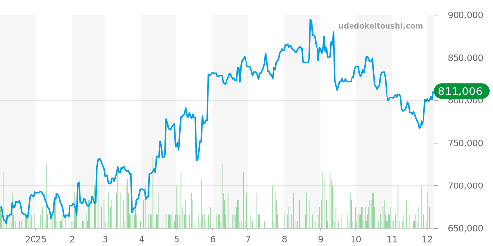 その他全体 - ショパール 価格・相場チャート(平均値, 1年)