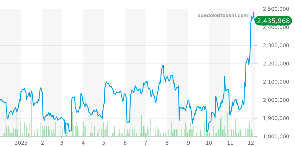 アルパインイーグル全体 - ショパール 価格・相場チャート(平均値, 1年)