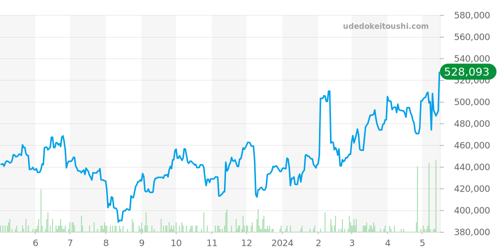 ミッレミリア全体 - ショパール 価格・相場チャート(平均値, 1年)