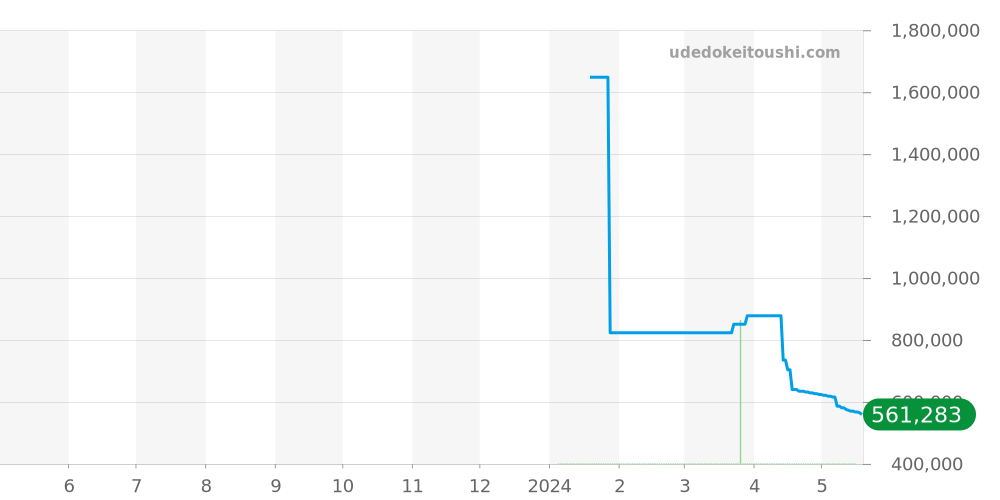 オルタンシア全体 - ショーメ 価格・相場チャート(平均値, 1年)