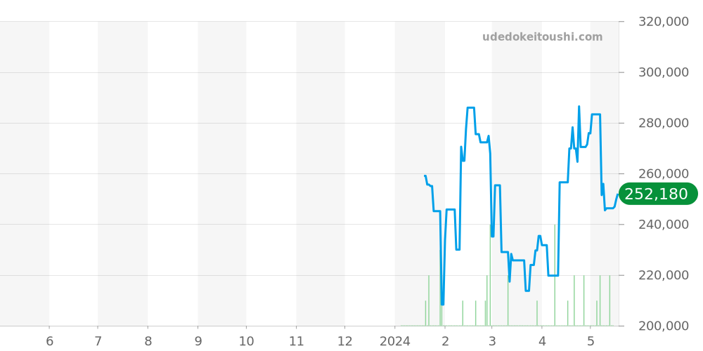 リアン全体 - ショーメ 価格・相場チャート(平均値, 1年)