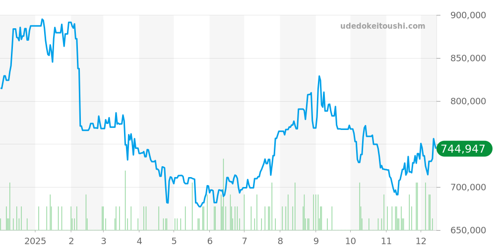 その他全体 - ジェイコブ 価格・相場チャート(平均値, 1年)