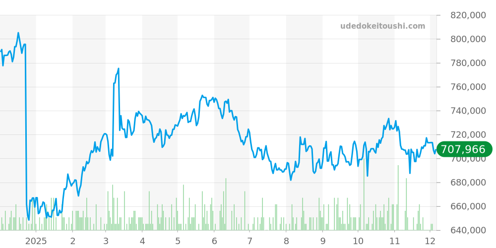 その他全体 - ジャガールクルト 価格・相場チャート(平均値, 1年)