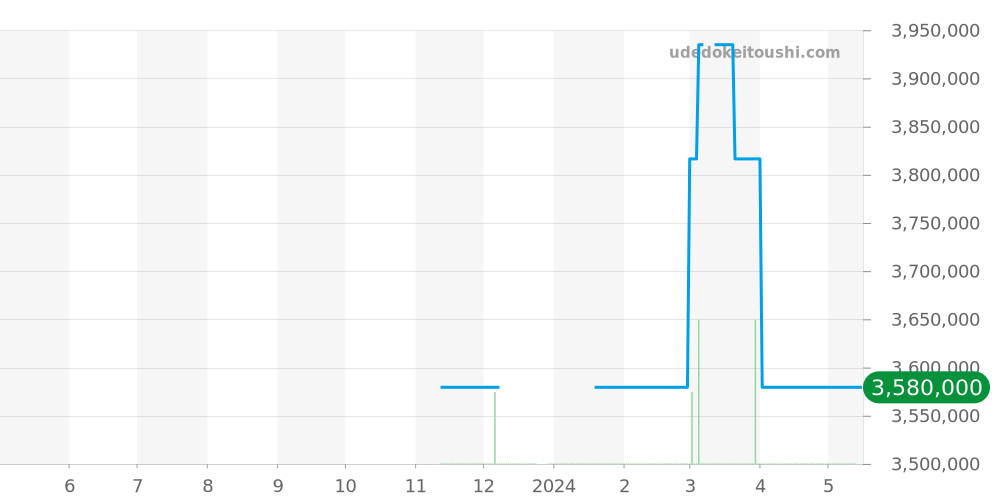 デュオメトル全体 - ジャガールクルト 価格・相場チャート(平均値, 1年)