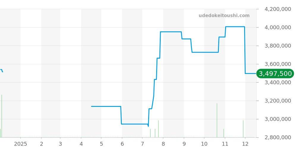 デュオメトル全体 - ジャガールクルト 価格・相場チャート(平均値, 1年)