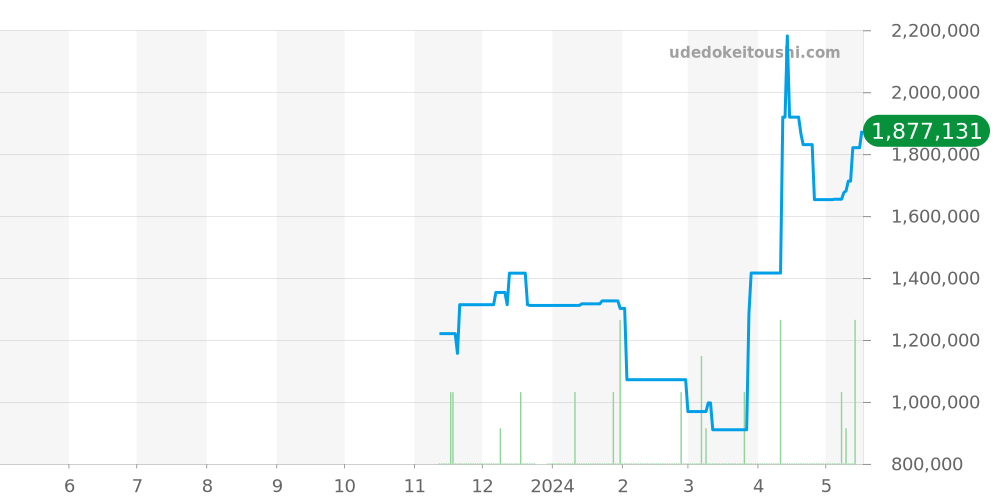 ランデヴー全体 - ジャガールクルト 価格・相場チャート(平均値, 1年)
