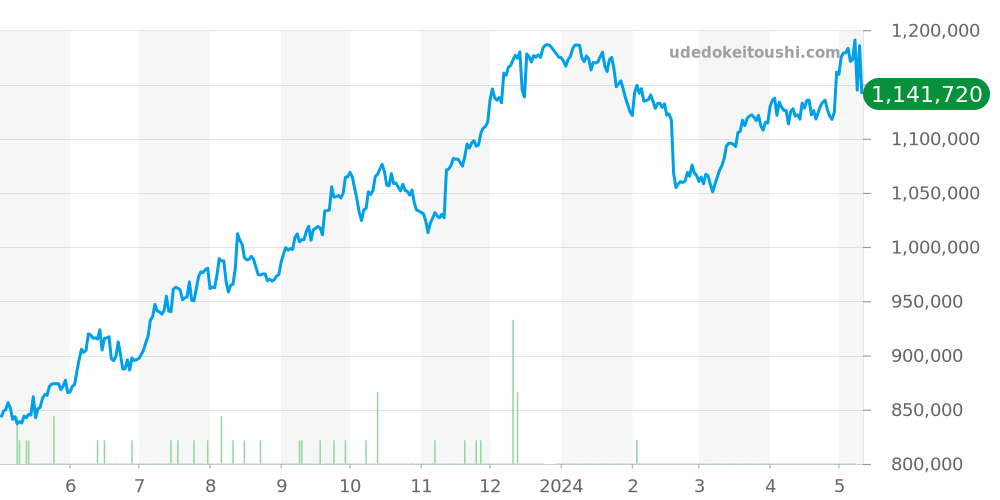 レベルソ全体 - ジャガールクルト 価格・相場チャート(平均値, 1年)